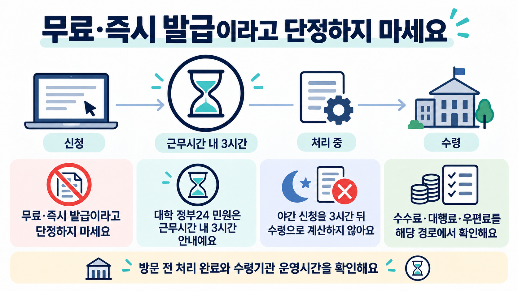 대학 정부24 민원의 근무시간 내 3시간 안내와 야간 신청, 수수료, 처리 완료 후 방문 확인을 설명하는 이미지
