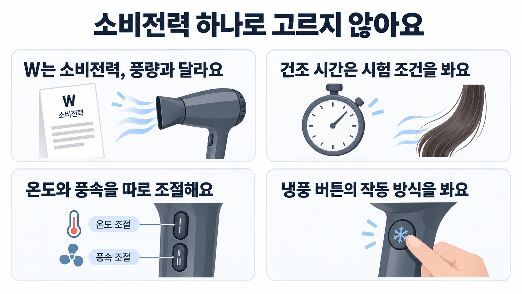 소비전력과 풍량 구분, 건조 시험 조건, 온도와 풍속의 독립 조절, 냉풍 버튼을 확인하는 기준