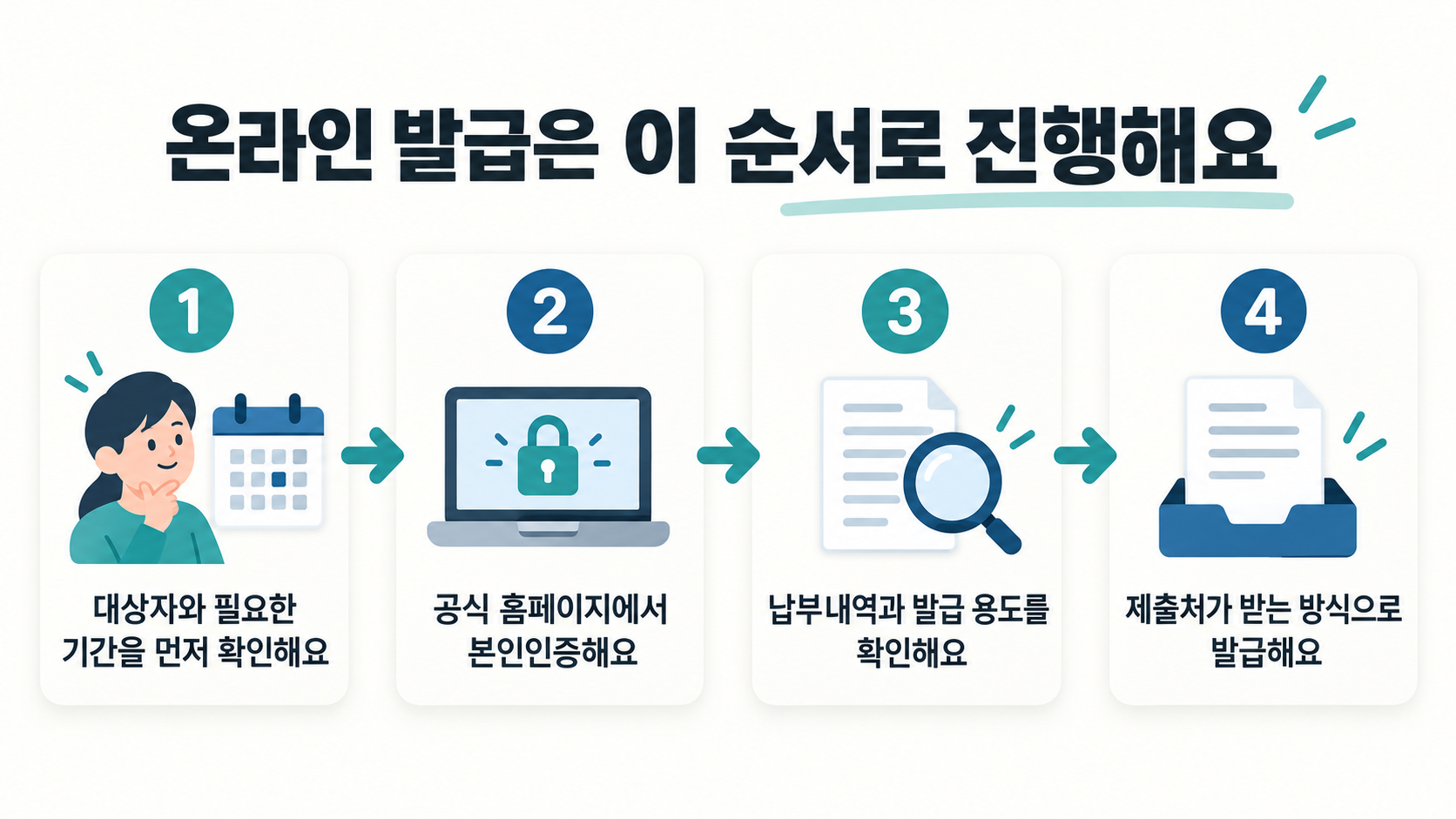 대상자와 기간 확인, 공식 홈페이지 본인인증, 납부내역과 발급 용도 확인, 제출 방식에 맞춘 발급의 네 단계