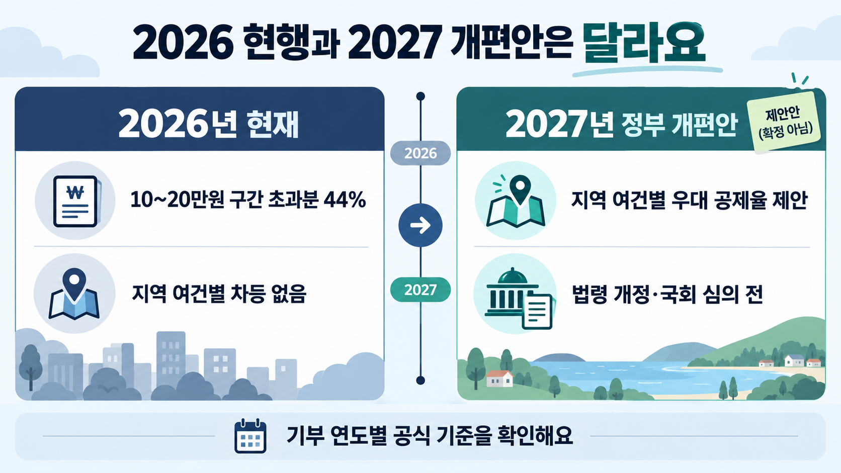 2026년 현재 고향사랑기부 구간별 공제와 2027년 지역 여건별 우대 공제율 정부 개편안을 확정 여부와 함께 비교하는 인포그래픽