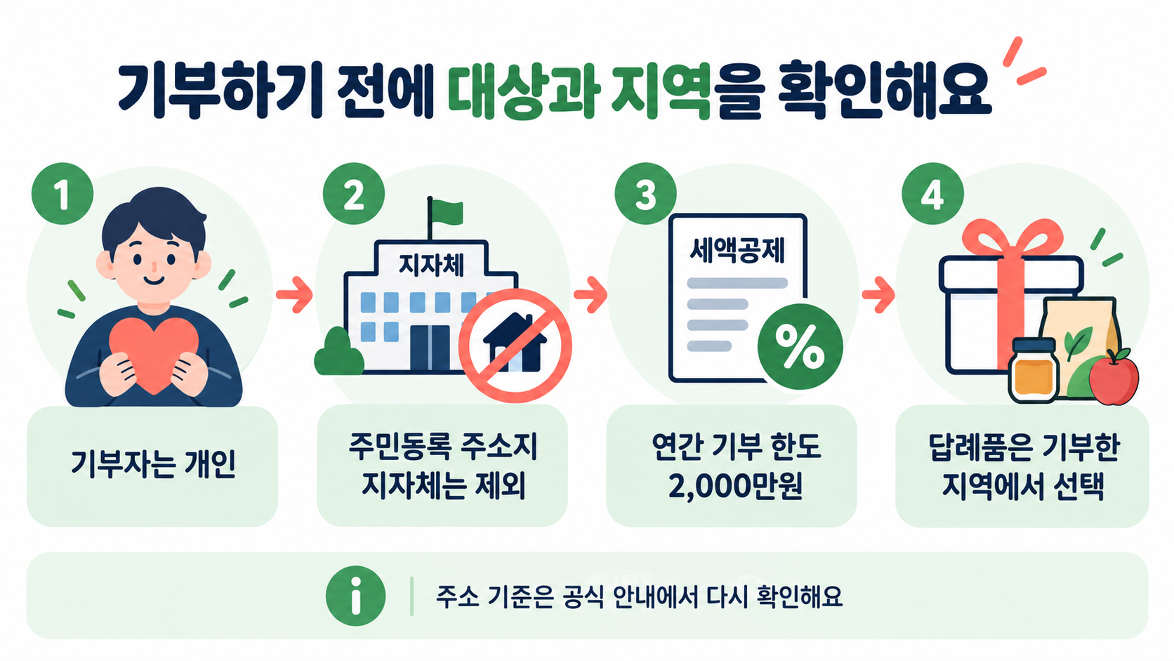 개인 기부자, 주민등록 주소지 지방자치단체 제외, 연간 2천만원 한도, 기부한 지역 답례품 선택 순서를 보여주는 고향사랑기부 확인 단계 그림