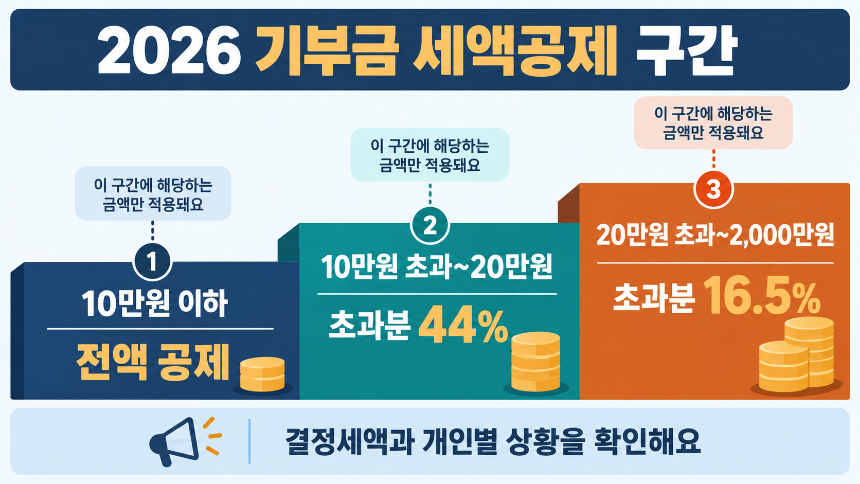 2026년 고향사랑기부금 세액공제 구간을 10만원 이하 전액, 10만원 초과 20만원 이하 초과분 44%, 20만원 초과 2천만원 이하 초과분 16.5%로 보여주는 계단형 그림