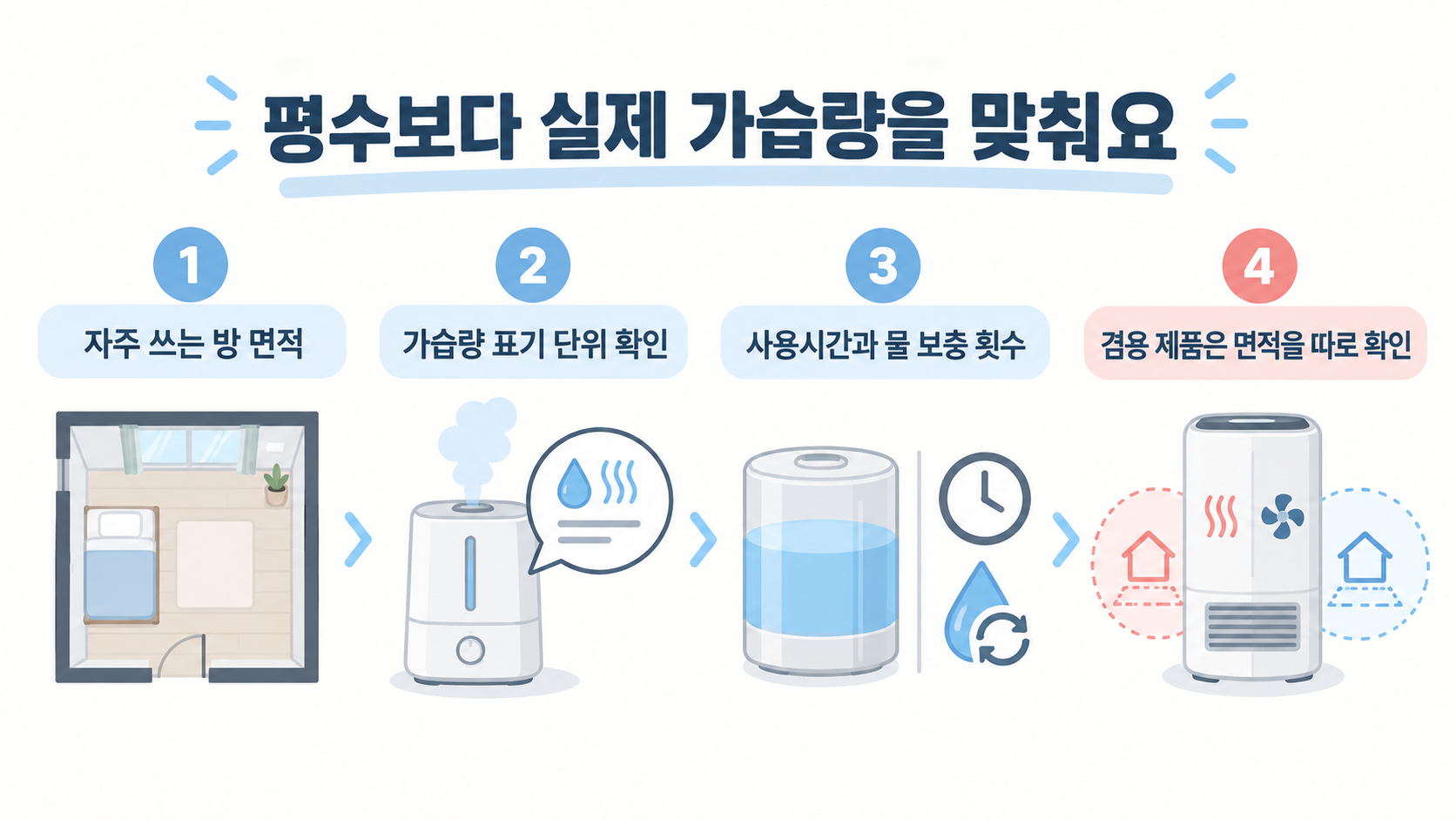 가습기 구매 시 방 면적, 표시 가습량, 사용 시간과 물 보충 횟수를 함께 확인하는 순서를 보여 주는 그림이에요.