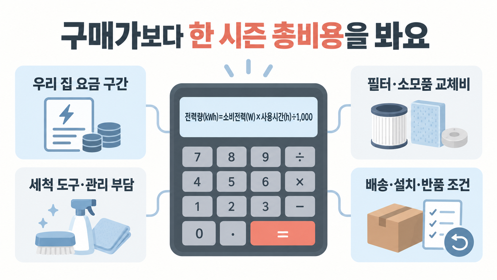 가습기의 시즌 총비용을 전력량, 우리 집 요금 구간, 필터와 소모품, 세척 부담으로 나눠 확인하는 그림이에요.
