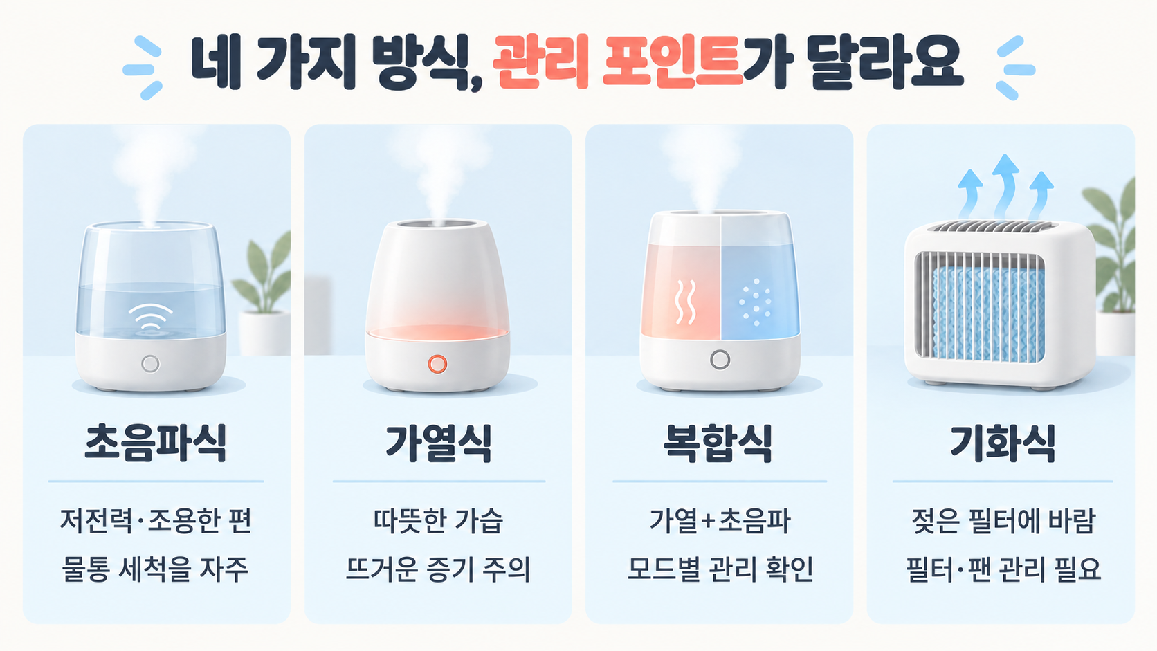 초음파식, 가열식, 복합식, 기화식 가습기의 원리와 관리 포인트를 카드별로 비교한 그림이에요.
