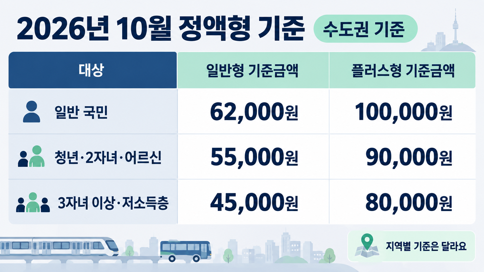 2026년 10월 수도권 정액형 기준금액 표: 일반 국민 62,000원·100,000원, 청년·2자녀·어르신 55,000원·90,000원, 3자녀 이상·저소득층 45,000원·80,000원