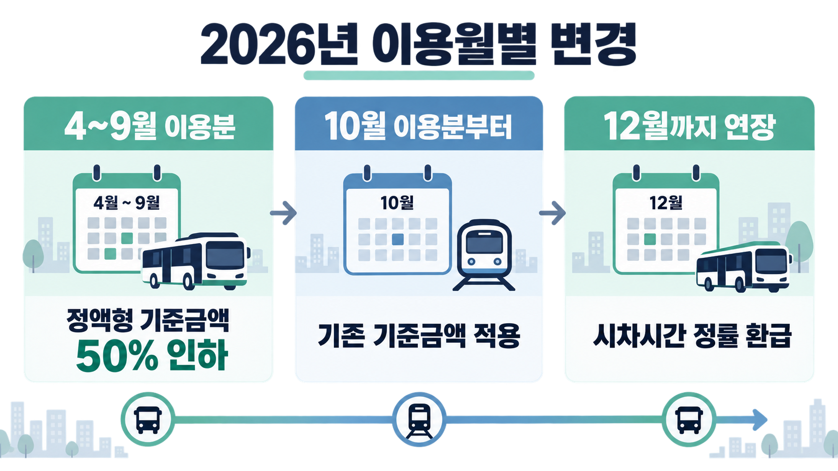 모두의카드 이용월별 변경: 4월부터 9월까지 정액형 기준금액 50% 인하, 10월부터 기존 기준금액 적용, 시차시간 정률 환급은 12월까지 연장