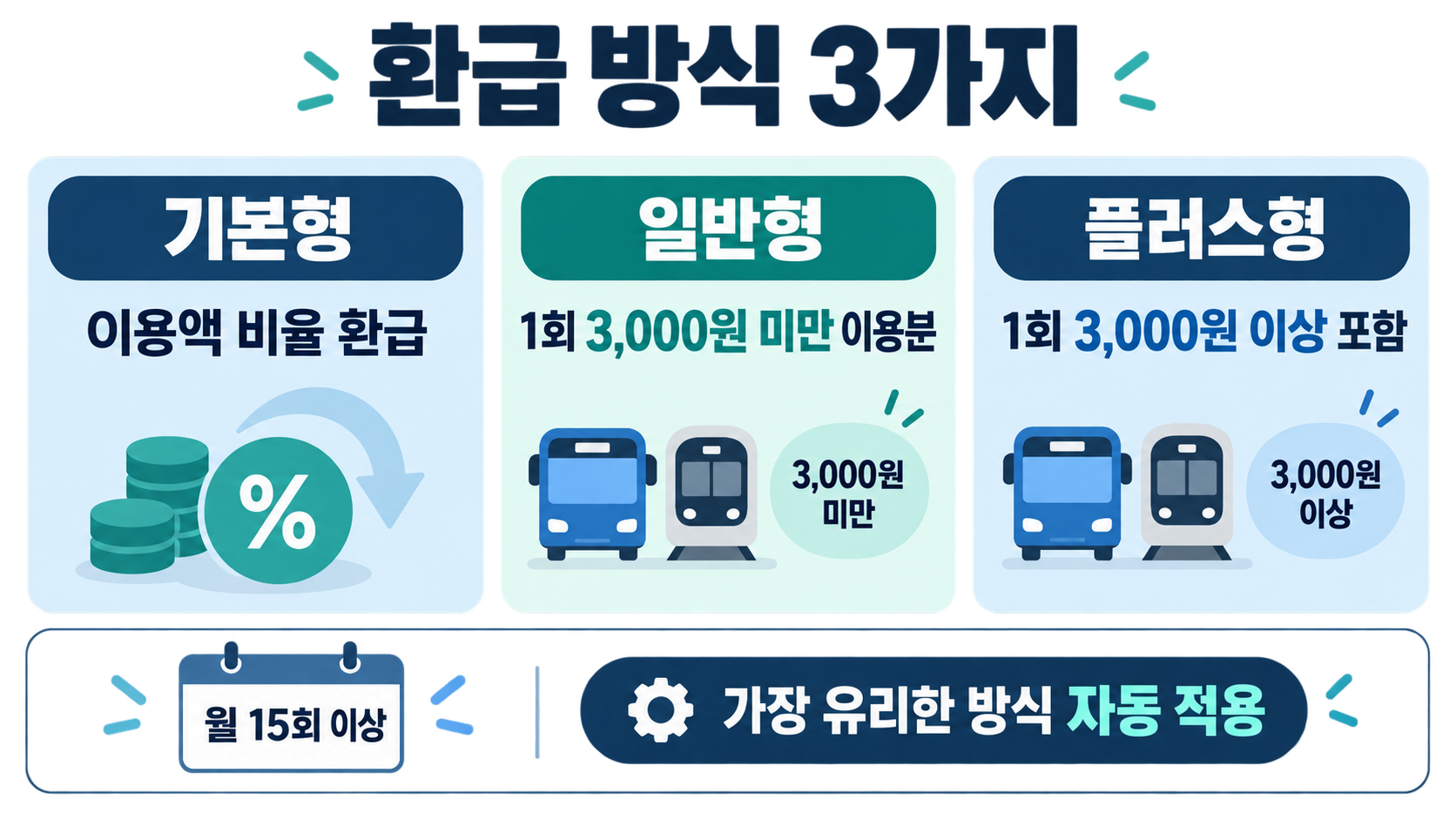 모두의카드 환급 방식 3가지 비교: 기본형 이용액 비율, 일반형 1회 3,000원 미만, 플러스형 3,000원 이상 포함, 월 15회 이상 이용 시 가장 유리한 방식 자동 적용
