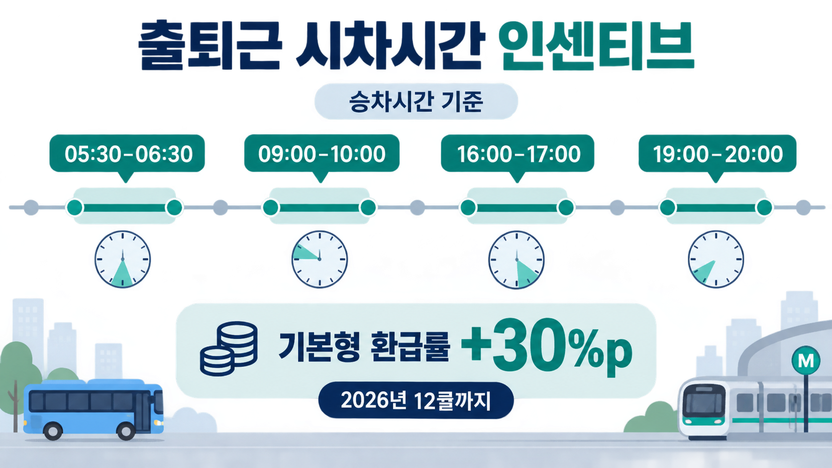기본형 환급률에 30퍼센트포인트를 더하는 출퇴근 시차시간 승차 구간: 05:30–06:30, 09:00–10:00, 16:00–17:00, 19:00–20:00, 2026년 12월까지
