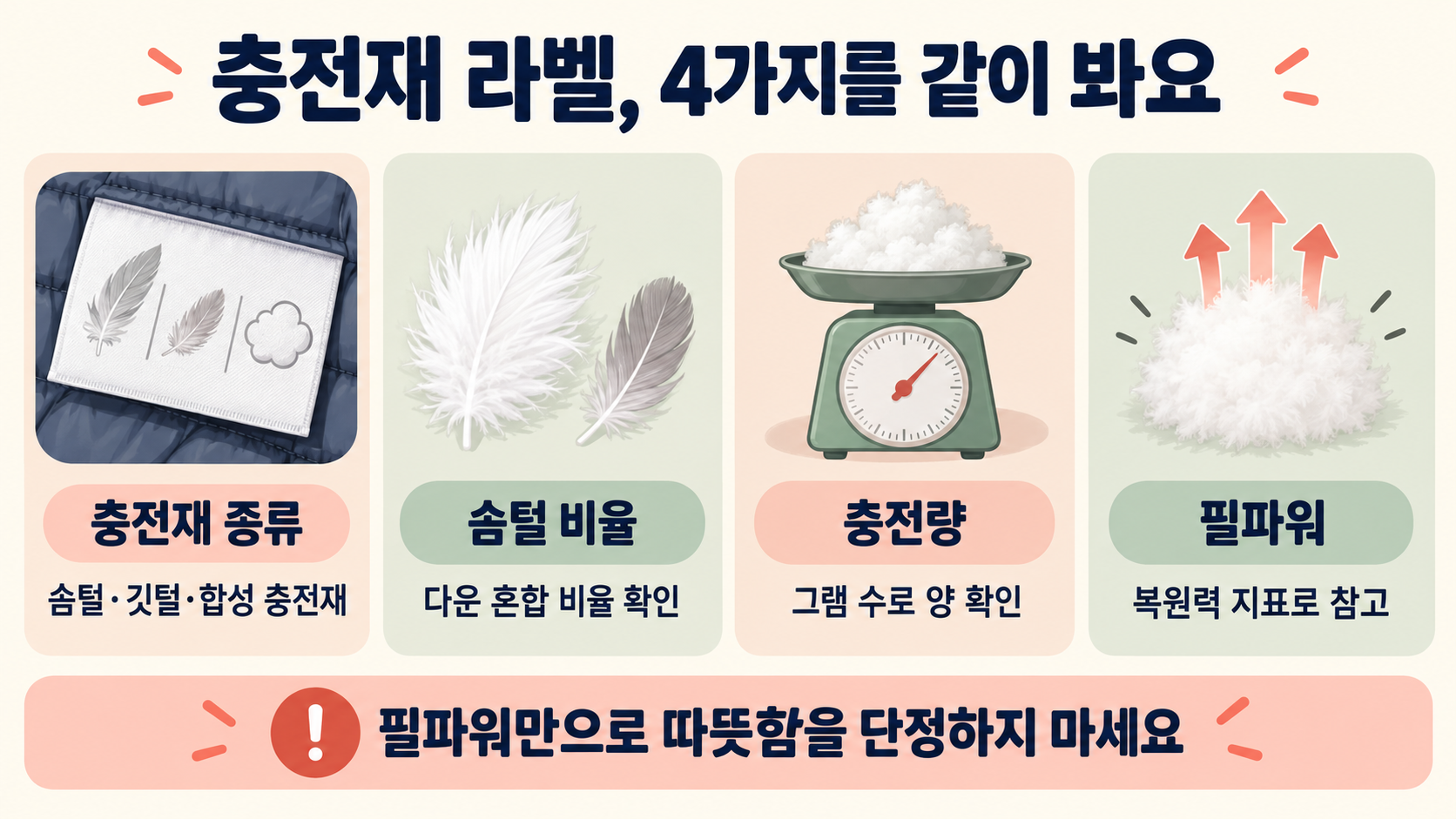 충전재 종류와 솜털 비율, 충전량, 필파워를 함께 확인하라는 경량패딩 라벨 체크 인포그래픽