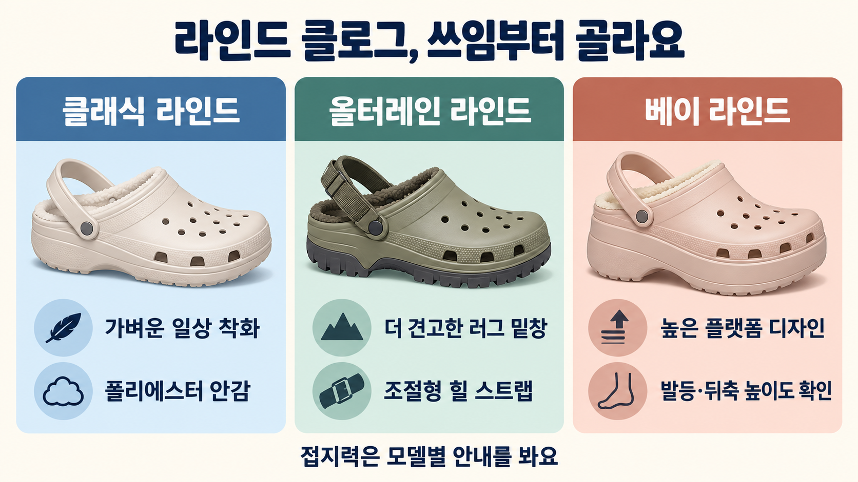 클래식 라인드는 가벼운 일상 착화와 폴리에스터 안감, 올터레인 라인드는 더 견고한 러그 밑창과 조절형 힐 스트랩, 베이 라인드는 높은 플랫폼과 발등·뒤축 높이를 살피도록 비교하는 이미지
