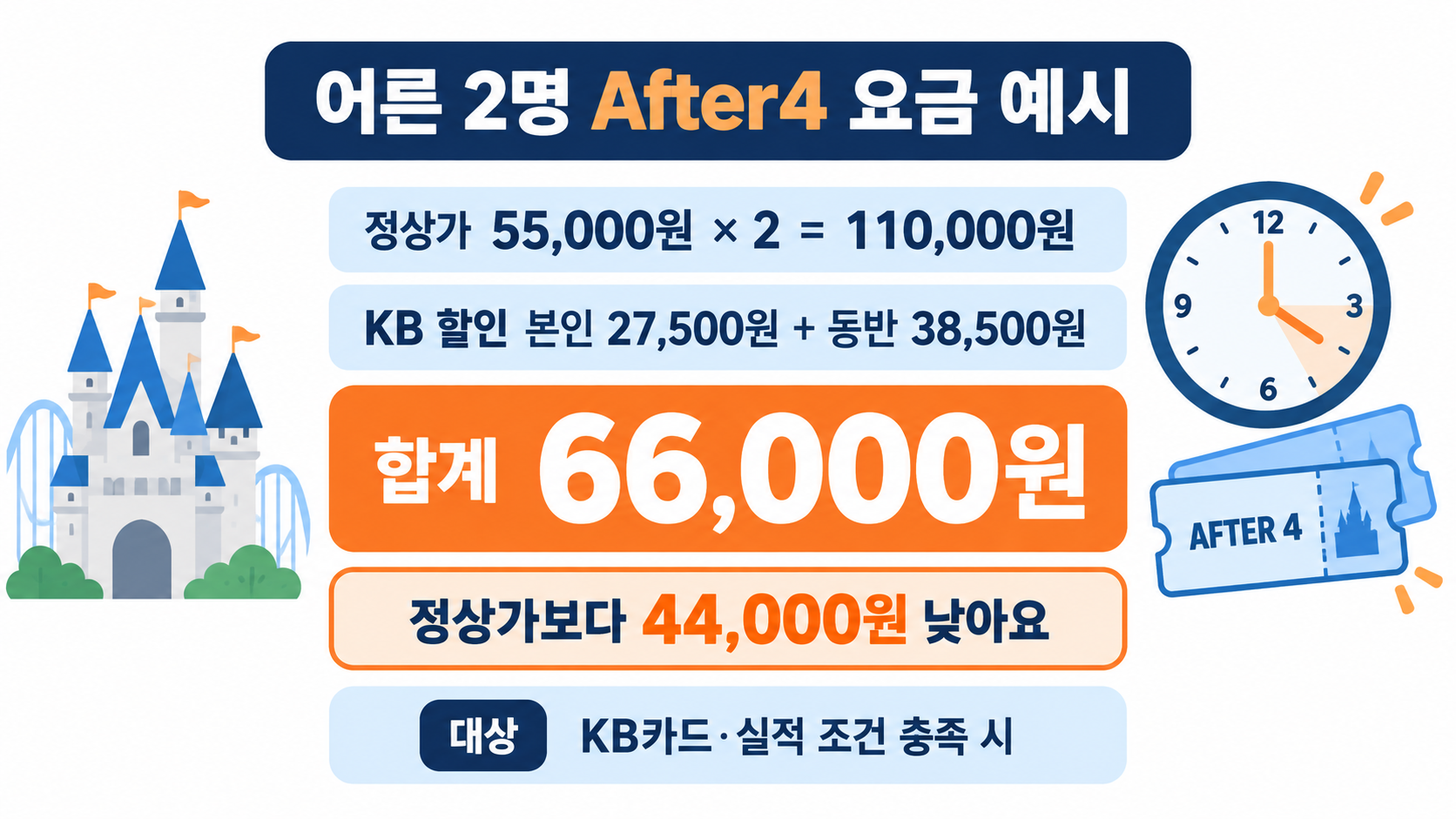 10월 12일부터 31일까지 성인 두 명이 온라인 KB국민카드 After4 우대가를 적용할 때 본인 27,500원과 동반 38,500원을 합해 66,000원이 되는 예시예요