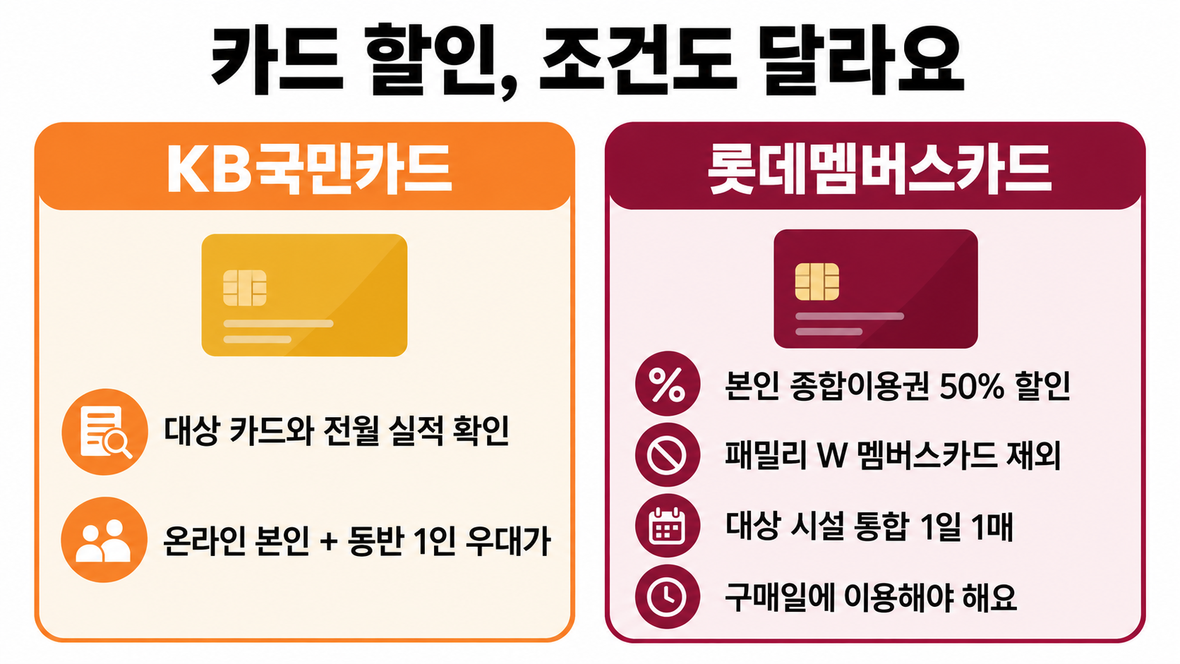 KB국민카드 할인과 롯데멤버스카드 할인에서 대상 카드, 전월 실적, 동반인 혜택과 중복 제한이 다름을 비교해요
