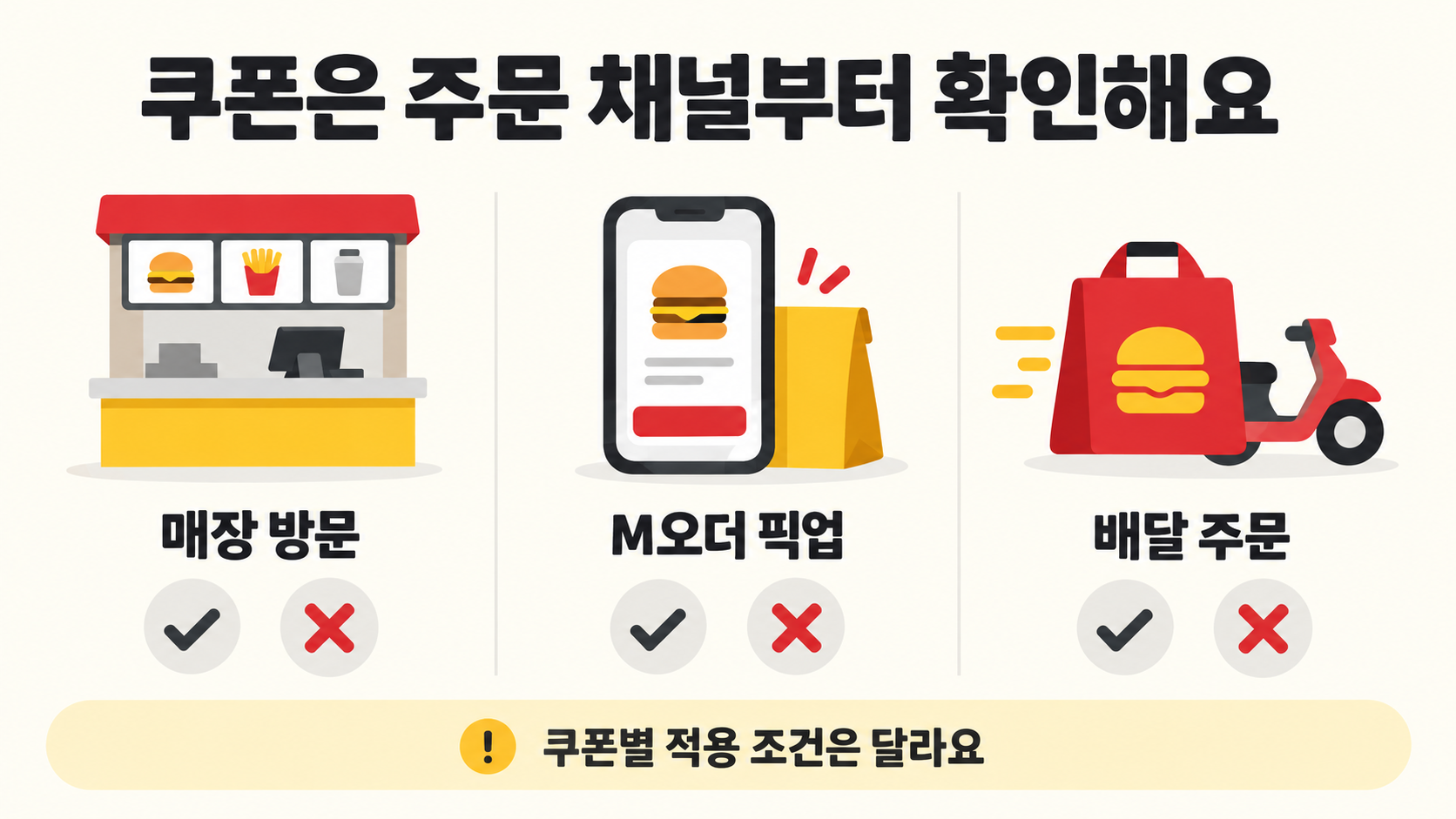 매장 방문, M오더 픽업, 배달 주문 세 채널에서 쿠폰별 적용 조건을 각각 확인해야 한다는 안내 이미지