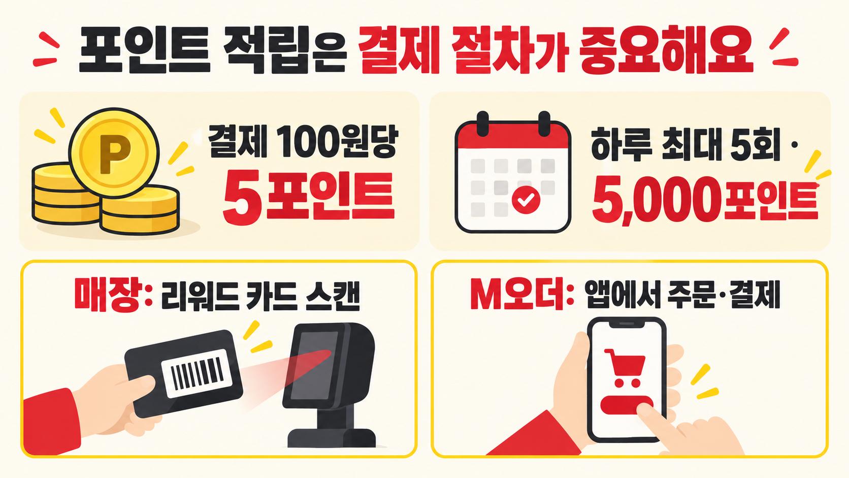결제 100원당 5포인트, 하루 최대 5회와 5,000포인트, 매장 리워드 카드 스캔과 M오더 결제 절차를 설명하는 인포그래픽