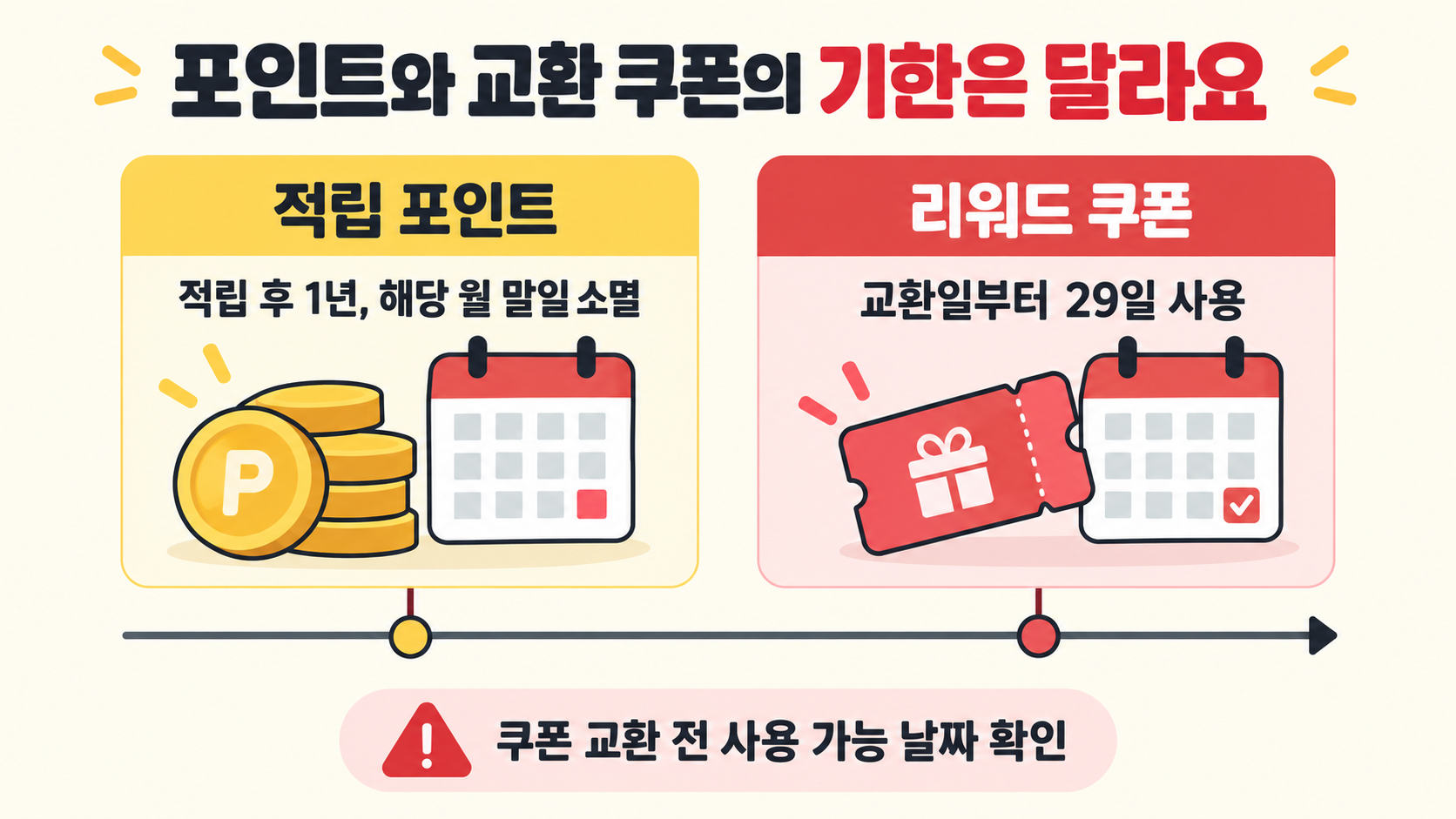 적립 포인트는 적립 후 1년이 지난 해당 월 말일에 소멸하고 리워드 쿠폰은 교환일부터 29일간 사용하는 서로 다른 기한을 비교하는 이미지