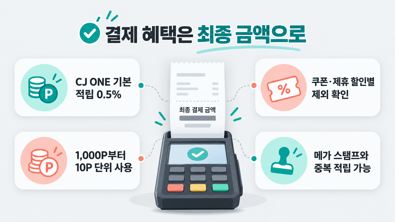 CJ ONE 기본 적립률 0.5%, 1,000포인트부터 10포인트 단위 사용, 메가 스탬프와의 중복 적립, 쿠폰과 제휴 할인별 제외를 안내하는 그림