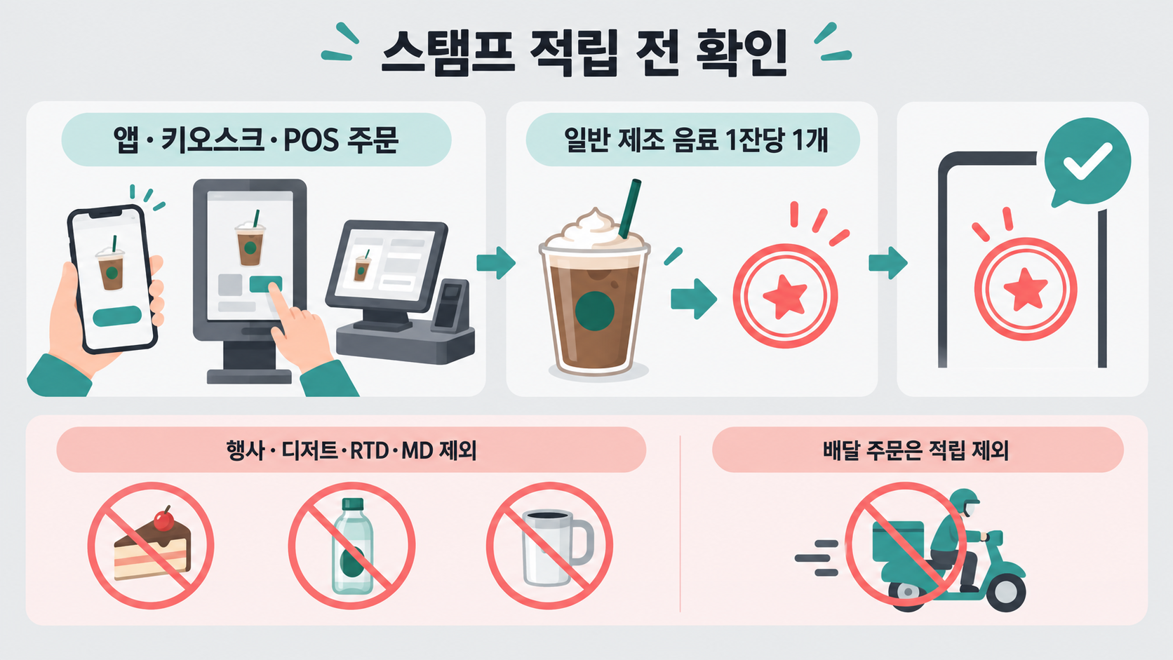 앱·키오스크·POS 주문에서 일반 제조 음료는 스탬프 대상이고 행사 상품, 디저트, RTD, MD와 배달은 제외될 수 있음을 설명하는 그림