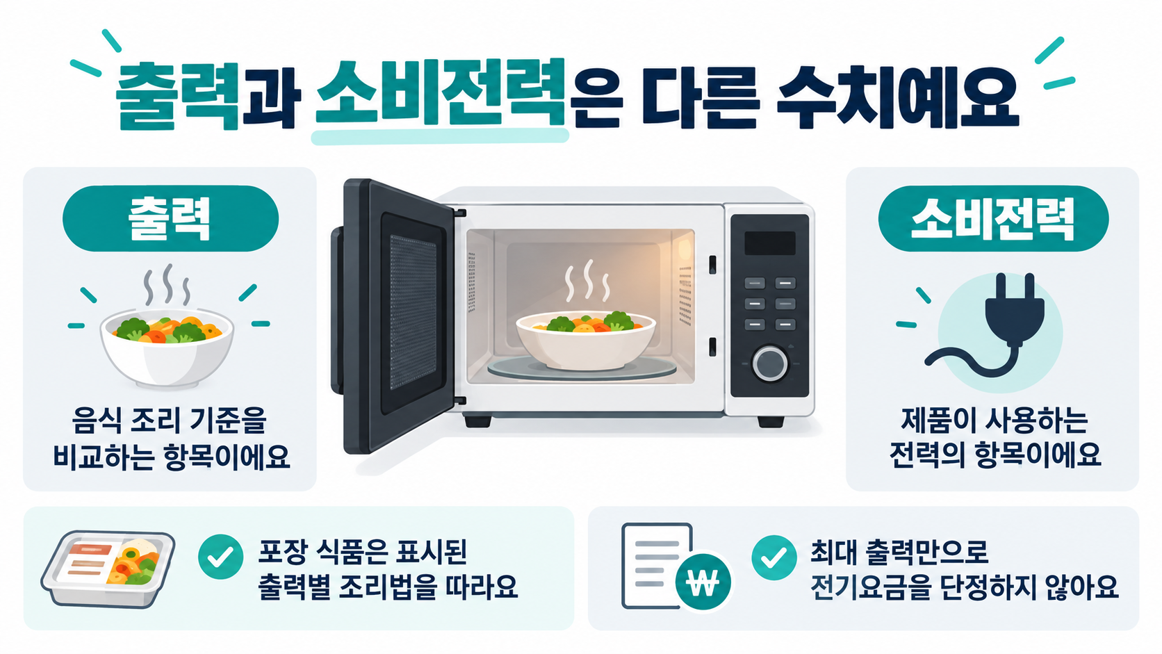 음식 조리 기준인 출력과 제품 사용 전력인 소비전력을 구분하고 포장 식품 조리법을 따르라는 안내