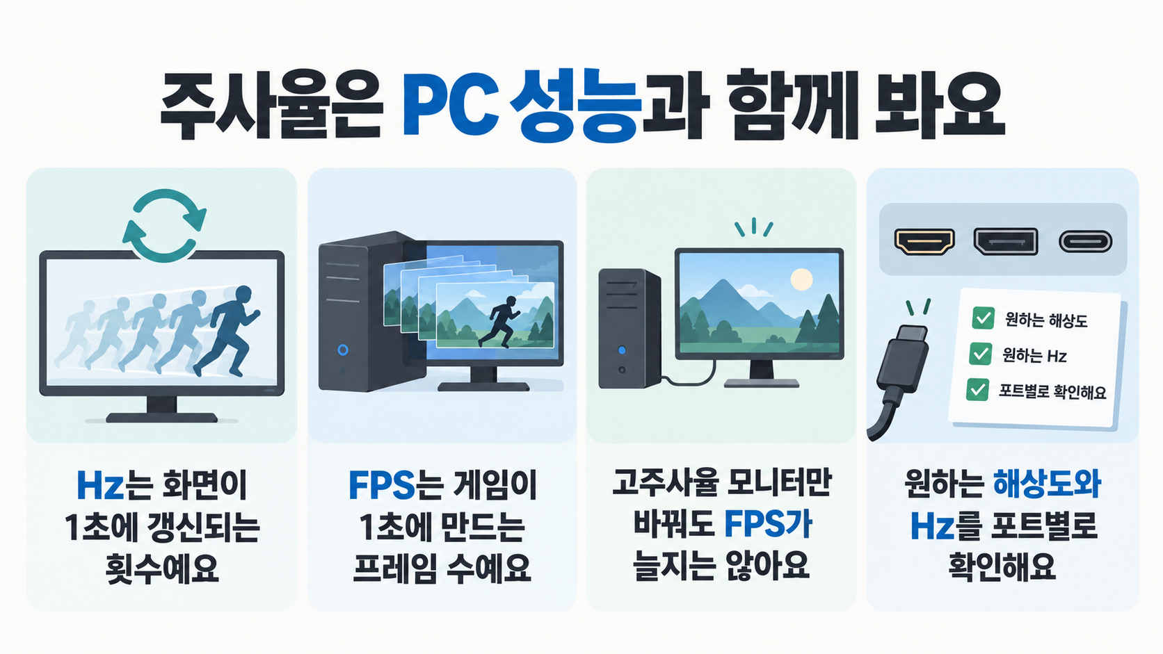 Hz는 화면 갱신 횟수, FPS는 게임 프레임 수이며 PC 성능과 포트별 지원을 함께 확인해야 한다는 설명