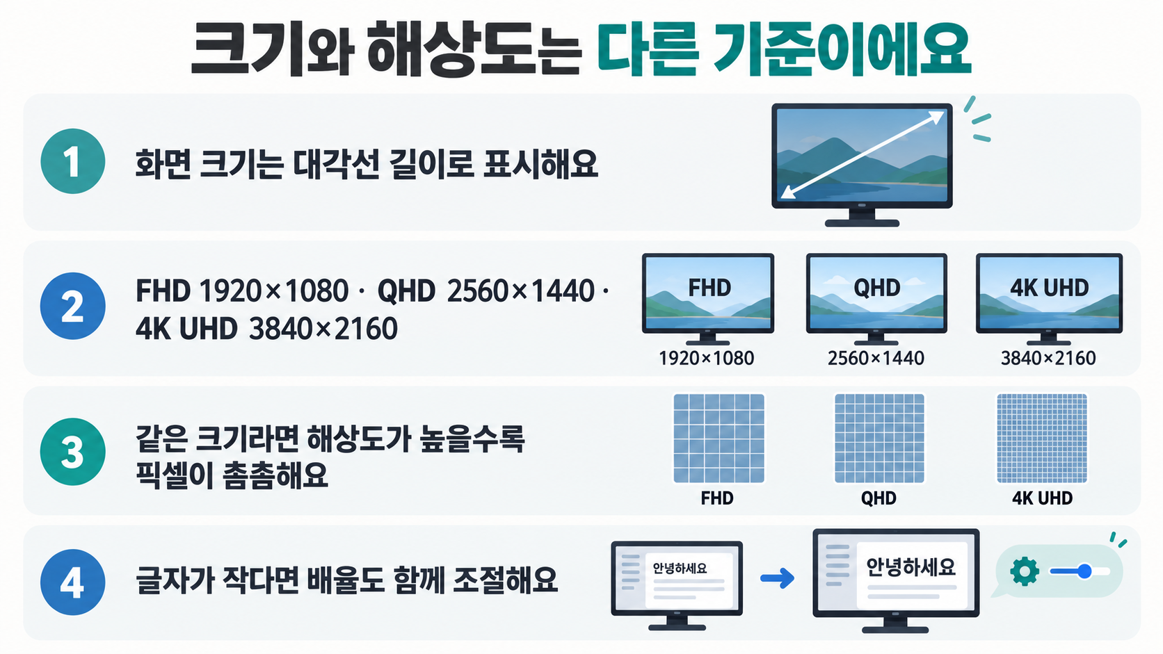 대각선으로 표시하는 화면 크기와 FHD, QHD, 4K UHD 해상도 및 배율의 차이