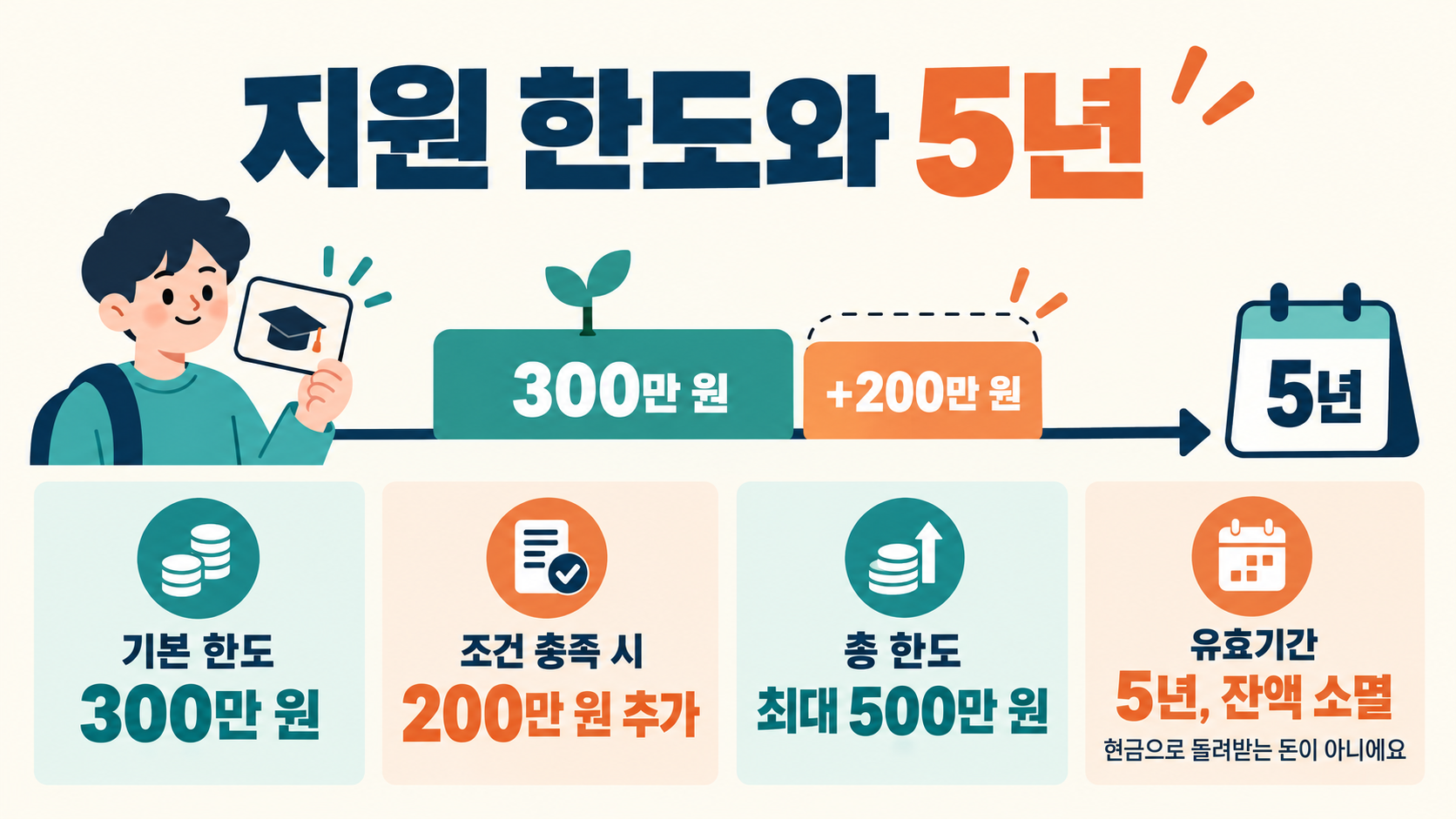 기본 한도 300만 원, 조건을 충족하면 200만 원 추가해 최대 500만 원, 유효기간 5년과 잔액 소멸을 정리한 인포그래픽