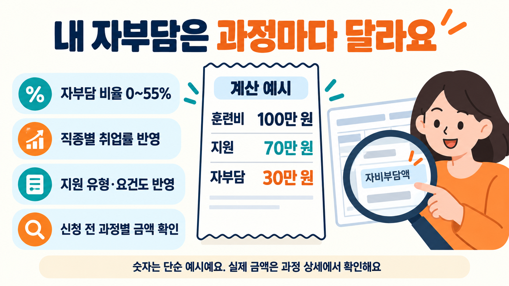 자부담 비율은 과정과 개인 요건에 따라 0~55% 범위에서 달라지며, 그림 속 100만 원 훈련비와 30만 원 자부담은 단순 계산 예시라고 밝힌 인포그래픽