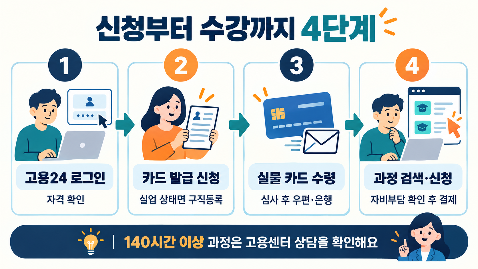 고용24 로그인과 자격 확인, 카드 발급 신청, 실물 카드 수령, 과정 검색과 자비부담 확인 후 결제까지 4단계를 나타낸 인포그래픽