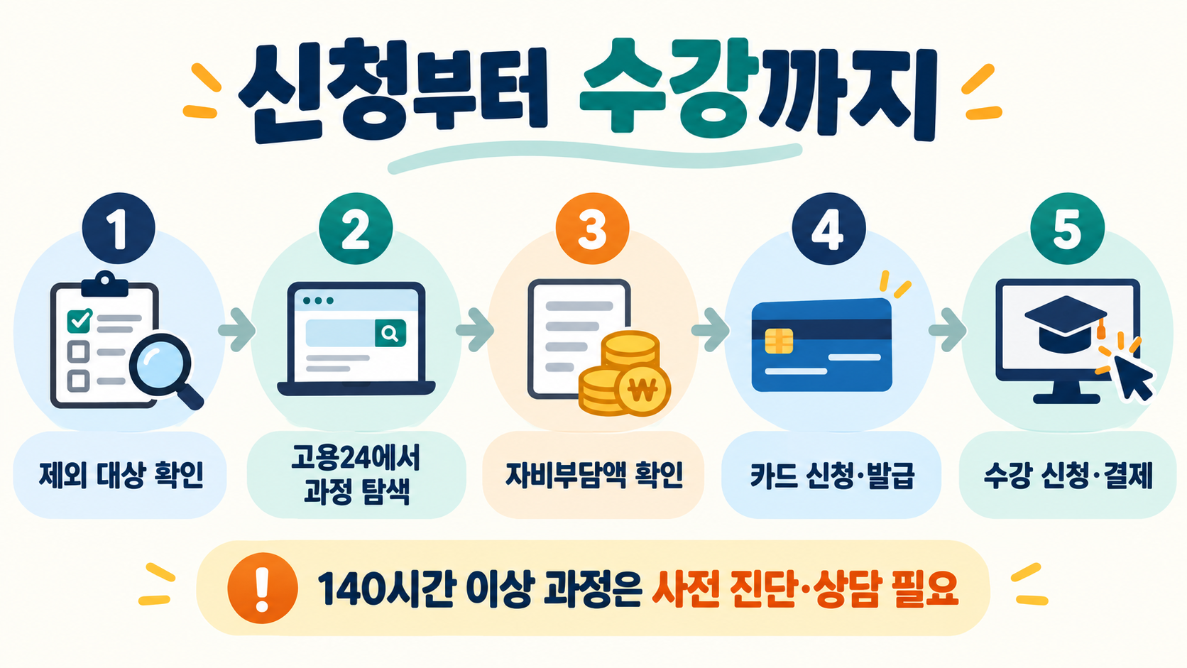 발급 제외 대상 확인, 고용24 과정 탐색, 자비부담액 확인, 카드 신청과 발급, 수강 신청과 결제의 다섯 단계