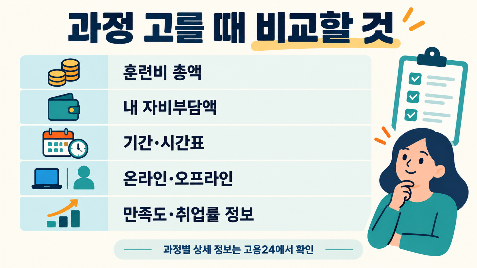 국민내일배움카드 훈련과정 비교 항목인 훈련비 총액, 자비부담액, 기간과 시간표, 온라인과 오프라인, 만족도와 취업률 정보