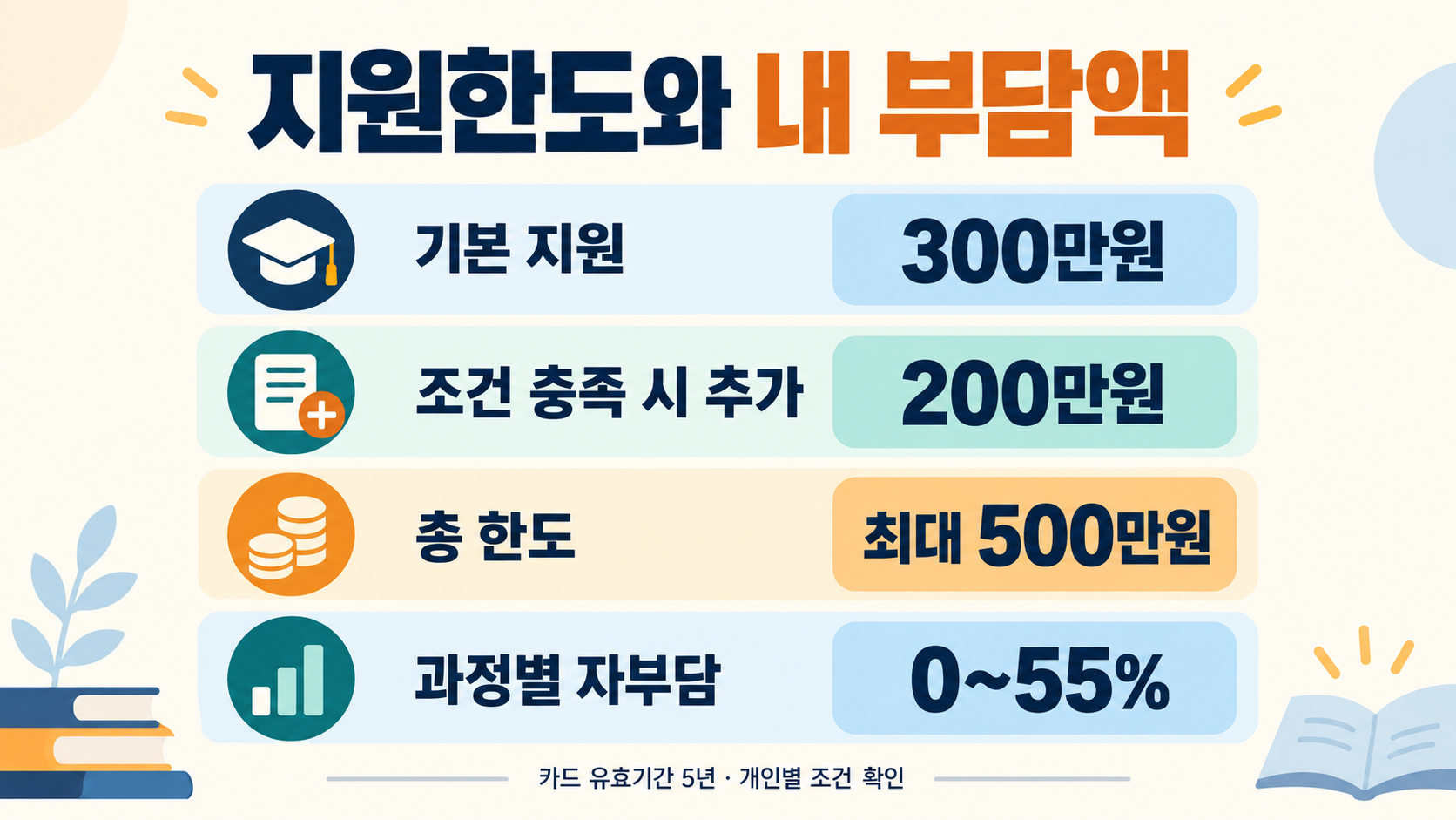 기본 지원 300만원, 요건 충족 시 추가 200만원, 최대 500만원 한도와 과정별 자비부담 및 5년 유효기간 안내