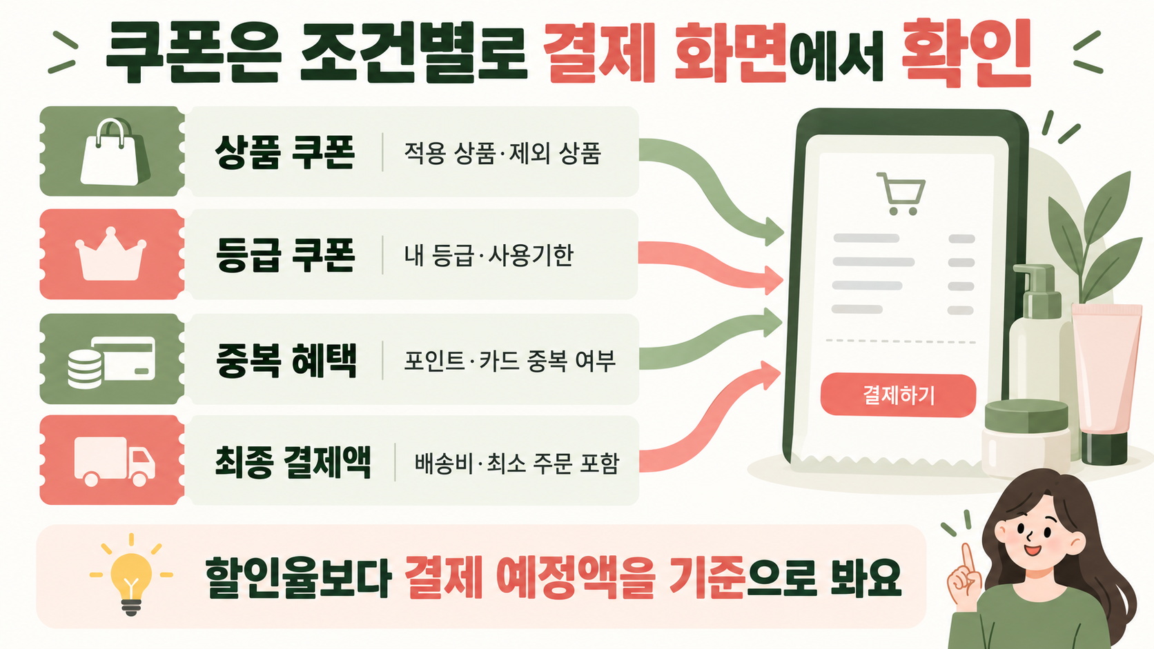 상품 쿠폰, 등급 쿠폰, 포인트와 카드 중복 조건, 배송비를 결제 화면에서 확인하는 네 항목 체크리스트