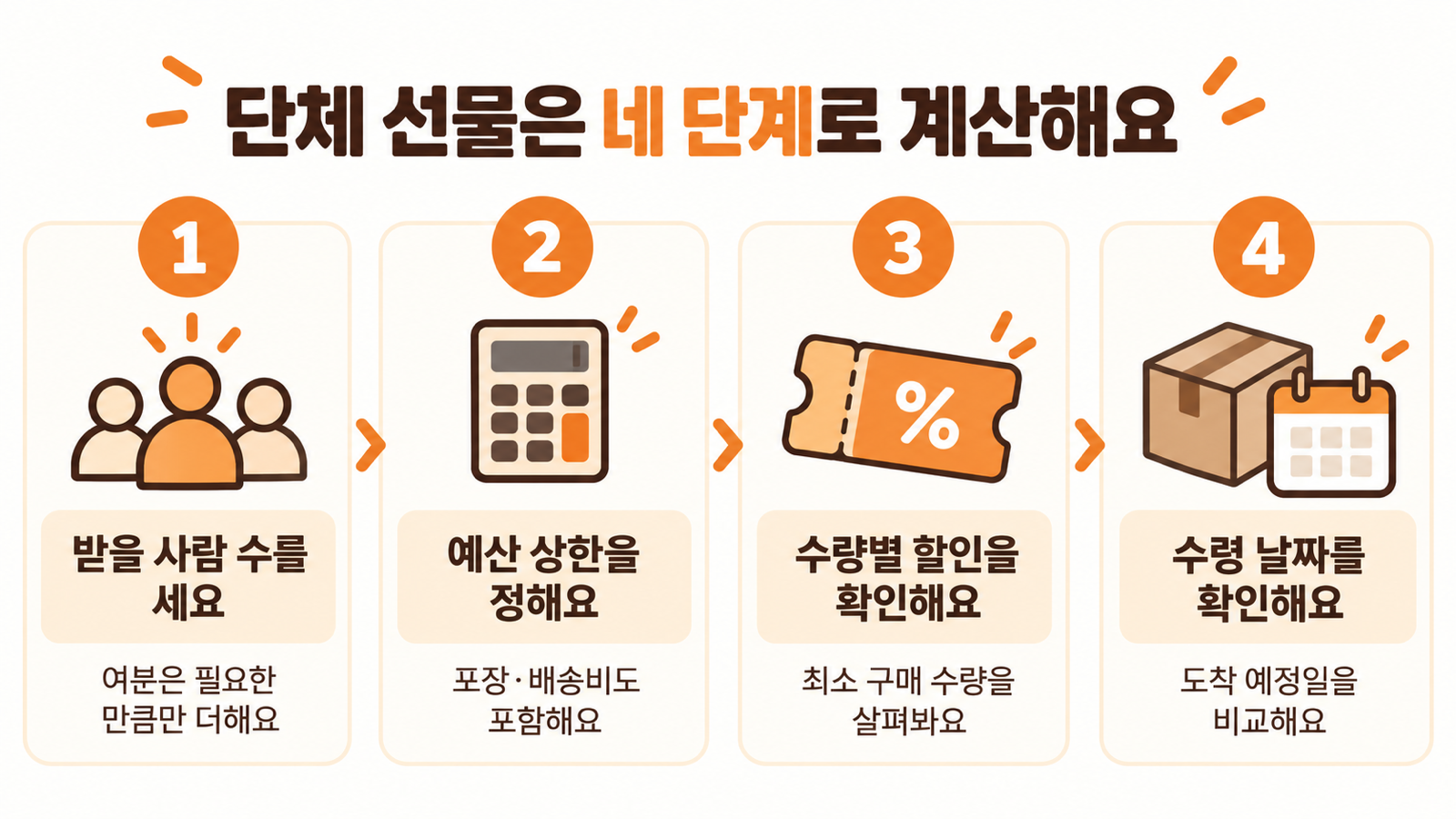 빼빼로데이 단체 선물을 인원수, 예산, 수량별 할인, 수령 날짜 네 단계로 준비하는 순서도