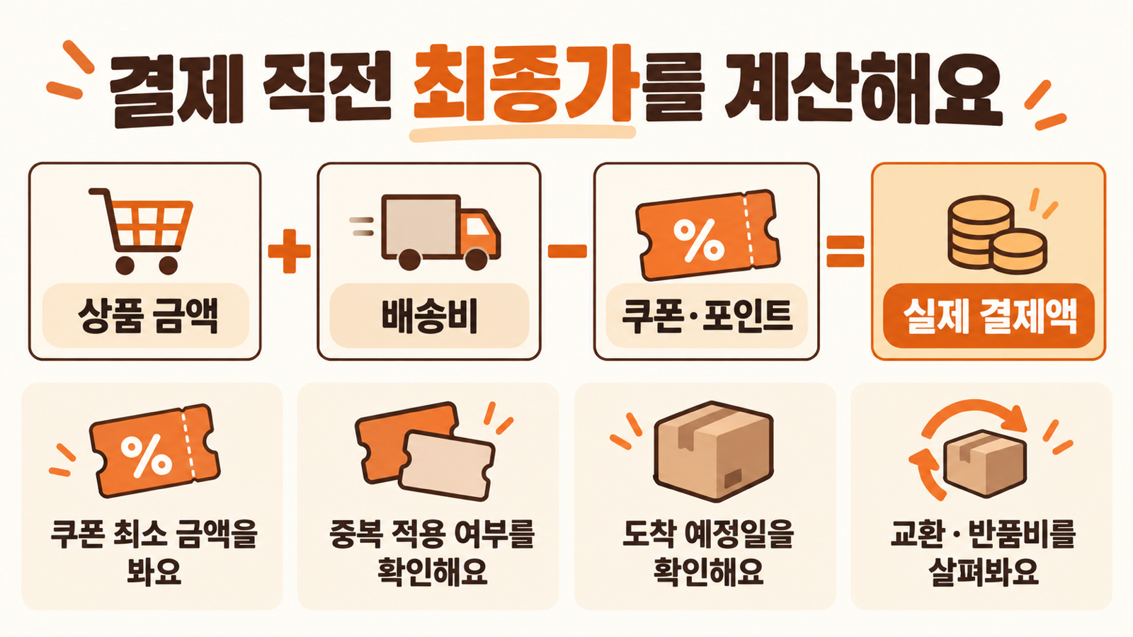 상품 금액과 배송비를 더하고 쿠폰·포인트를 빼서 빼빼로데이 선물의 실제 결제액을 계산하는 체크리스트