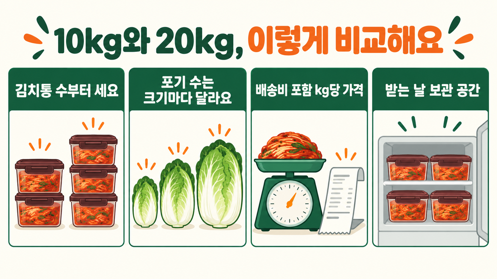 10kg와 20kg 절임배추를 비교할 때 김치통 수, 배추 크기, 배송비 포함 kg당 가격, 수령일의 보관 공간을 확인하는 네 가지 카드