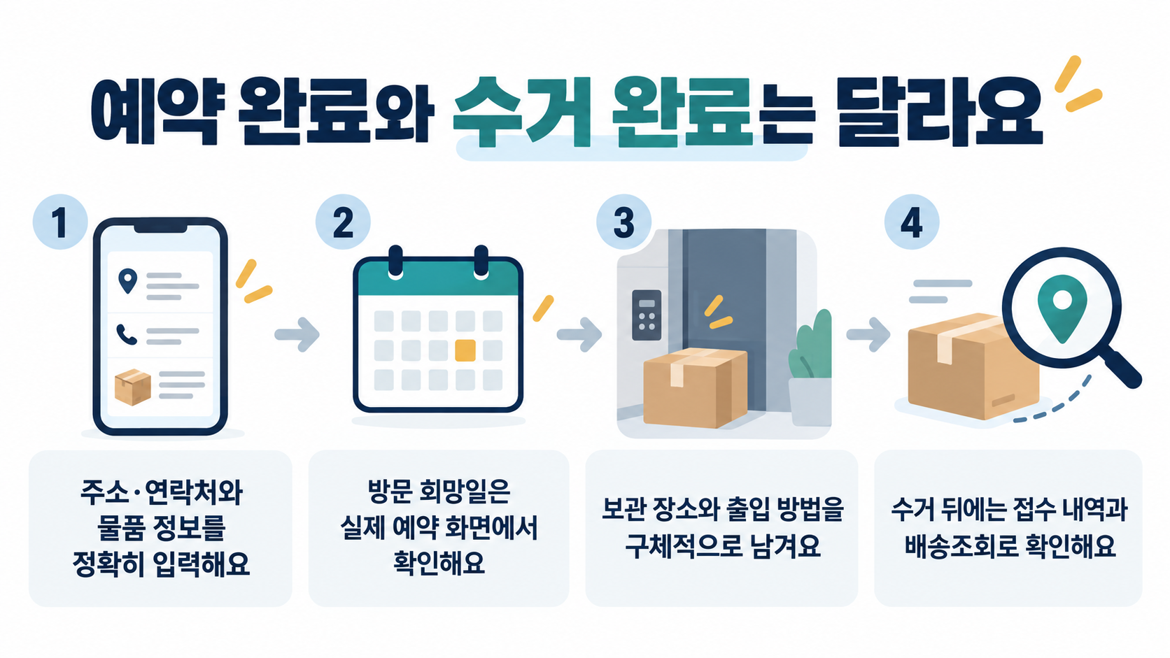 주소와 물품 입력, 방문 희망일 확인, 보관 장소 안내, 실제 접수와 배송조회의 네 단계