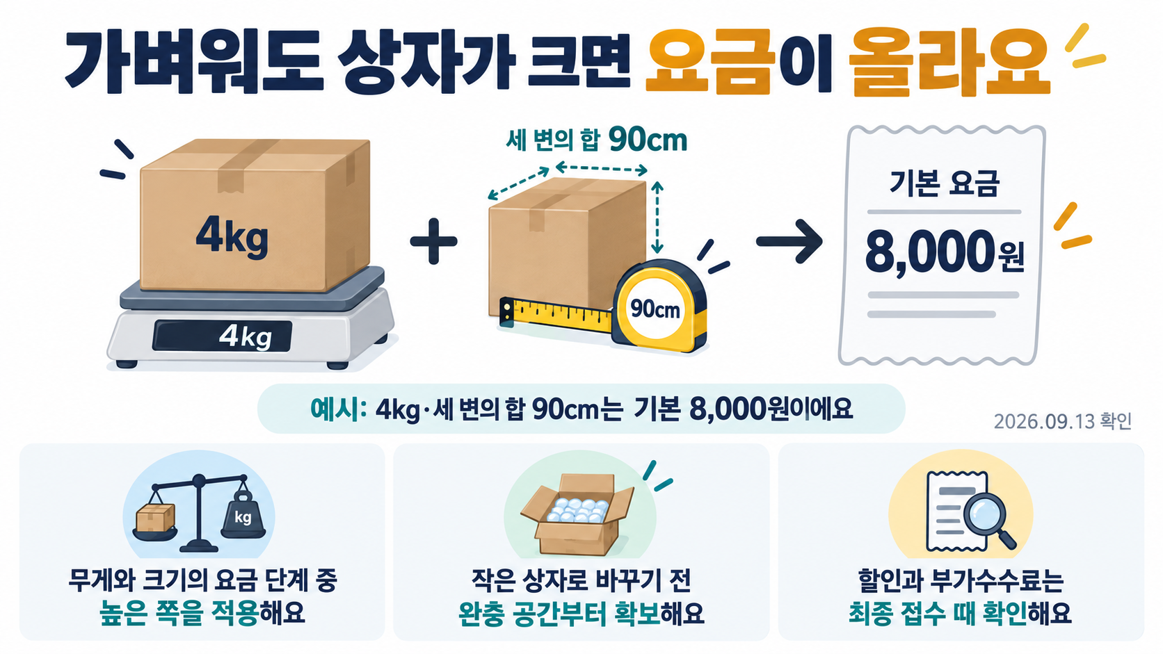4kg이지만 세 변의 합이 90cm인 상자는 높은 크기 단계로 기본요금 8000원을 적용하는 계산 예시