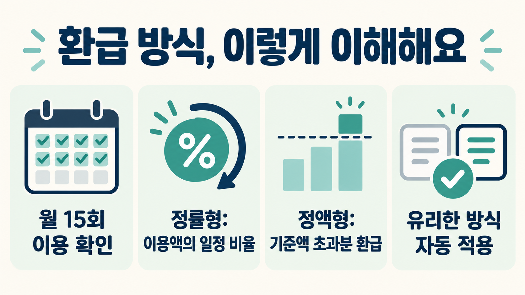 모두의카드 정률형은 이용액에 비율을 적용하고 정액형은 기준액 초과분을 환급하며 유리한 방식을 자동 적용하는 흐름