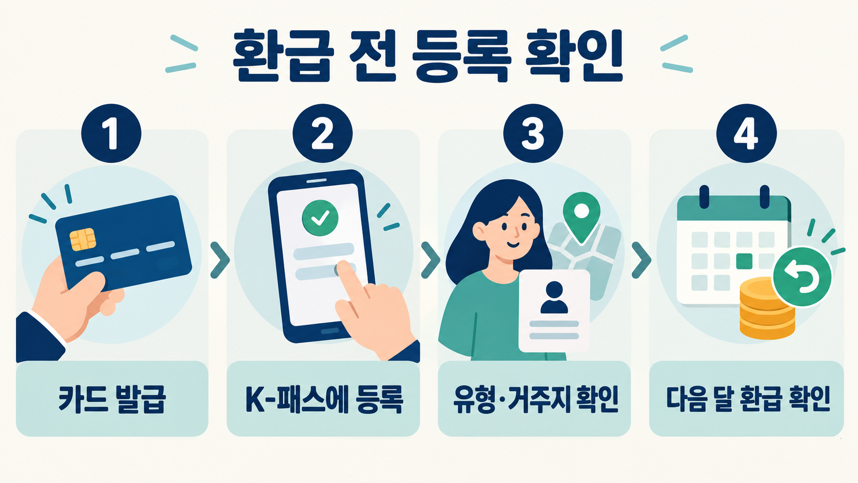 모두의카드 환급을 위해 카드 발급, K-패스 등록, 유형과 거주지 확인, 다음 달 환급 내역 확인을 순서대로 안내하는 그림