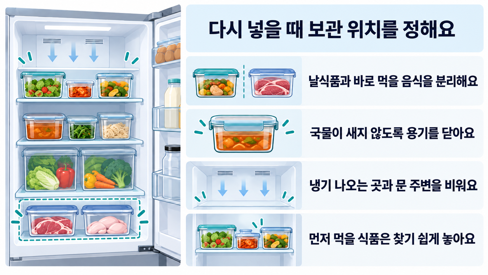 날식품과 바로 먹을 음식을 분리하고 용기를 닫으며 냉기 출구와 문 주변을 비우고 먼저 먹을 식품을 찾기 쉽게 배치하는 정리 기준