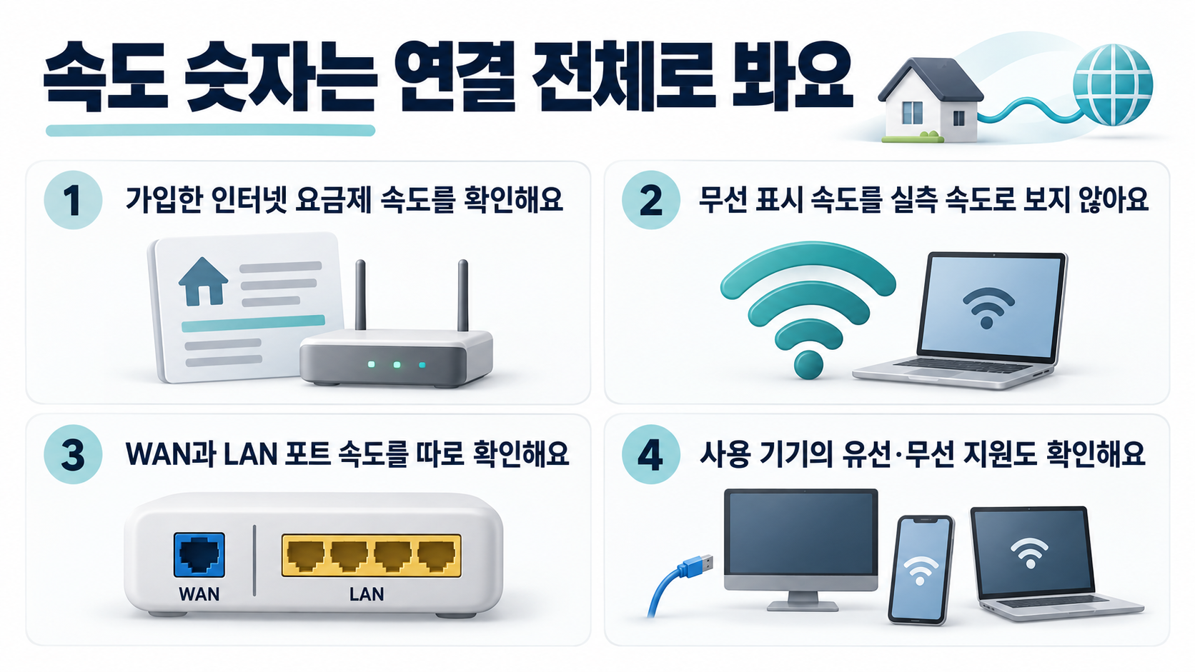공유기 속도 확인 항목: 인터넷 요금제, 무선 표시 속도, WAN·LAN 포트, 연결 기기 지원