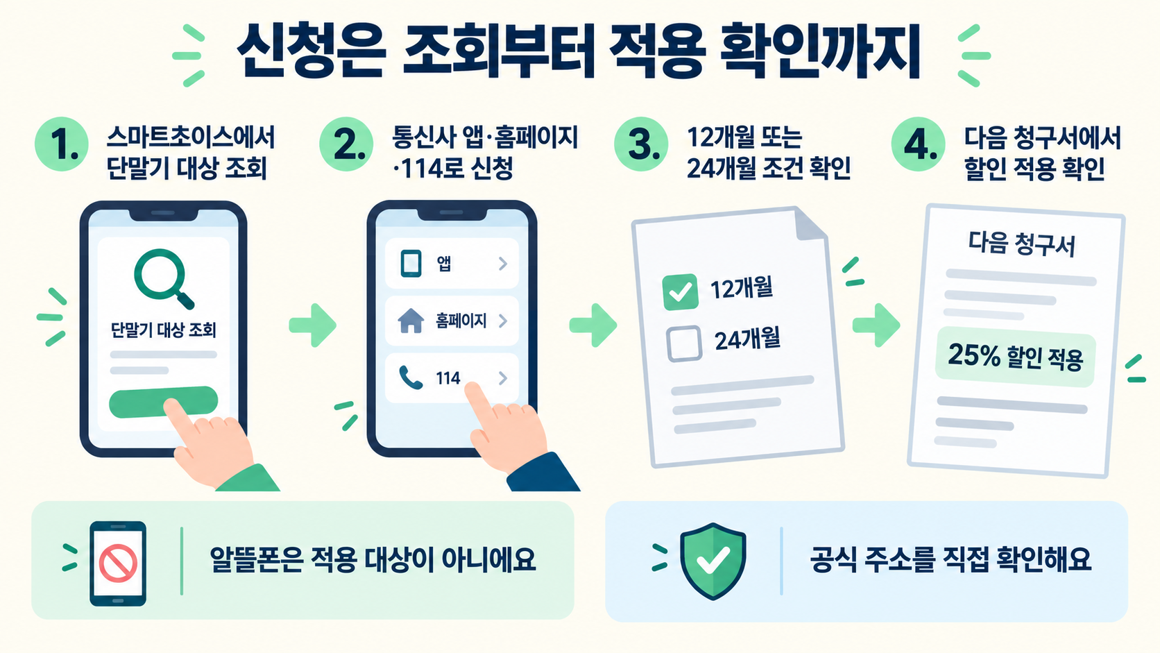 스마트초이스에서 단말기를 조회하고 통신사에 약정 신청한 뒤 다음 청구서에서 할인 적용을 확인하는 네 단계예요