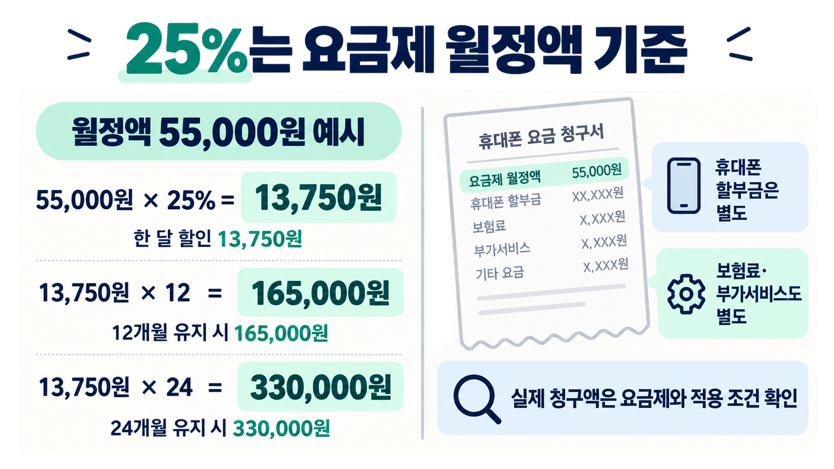 월정액 5만 5천 원의 25퍼센트인 1만 3,750원을 기준으로 12개월과 24개월 할인 예시를 계산해요