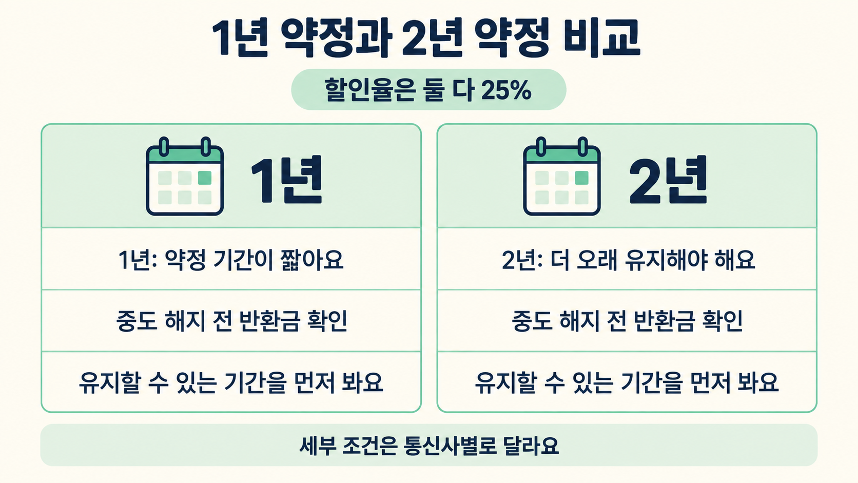 선택약정 1년과 2년의 할인율은 모두 25퍼센트이며 약정 유지 기간과 반환금 확인이 다르다는 비교표예요