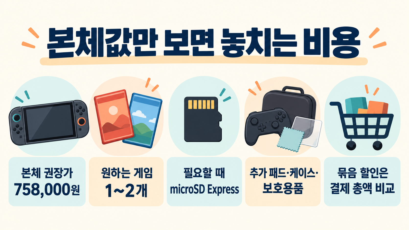 닌텐도 스위치2 구매 때 본체, 원하는 게임, 필요할 때만 사는 microSD Express, 추가 패드와 보호용품, 묶음 결제 총액을 함께 보는 비용 구성 그림