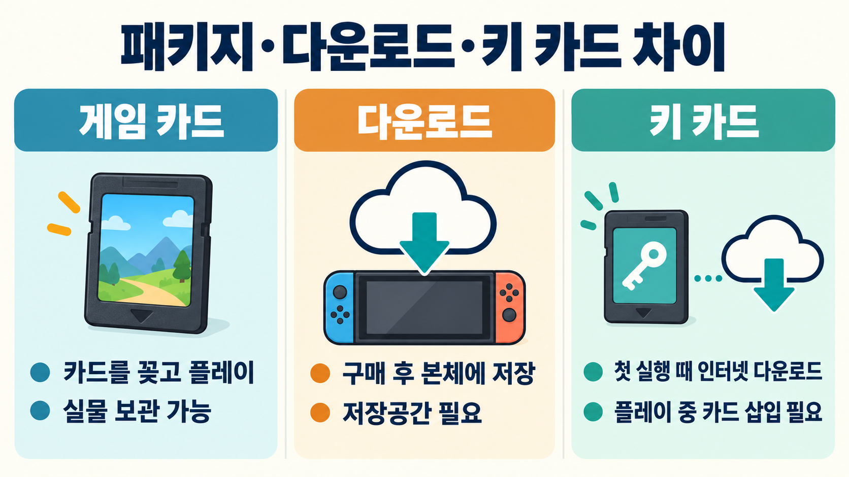 게임 카드, 다운로드판, 키 카드의 구매 형식과 카드 삽입 및 첫 실행 다운로드 차이를 비교한 그림