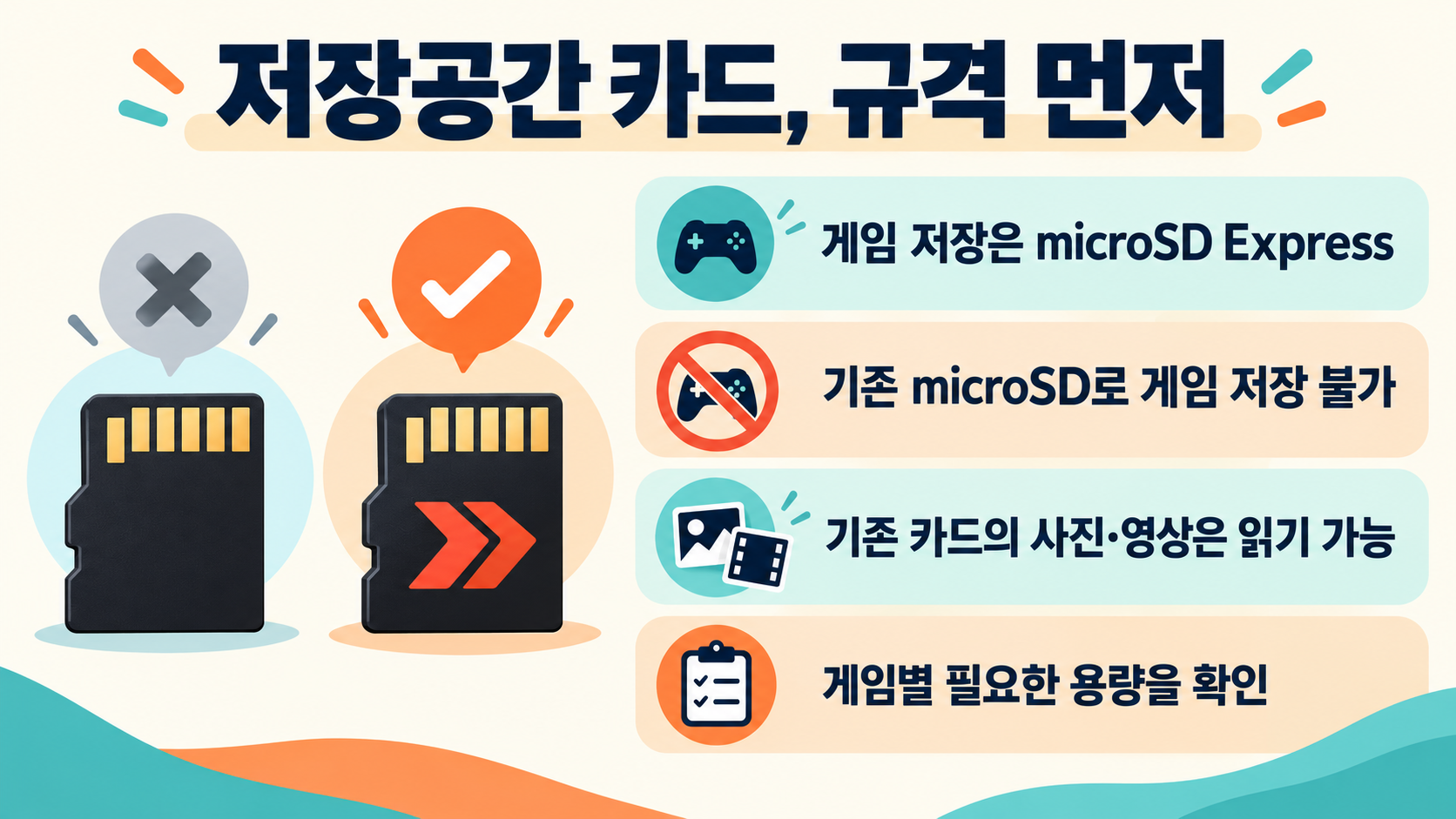 게임 저장에는 microSD Express가 필요하고 일반 microSD는 게임 저장에 쓸 수 없으며 기존 사진과 영상은 읽을 수 있다는 저장 카드 안내 그림