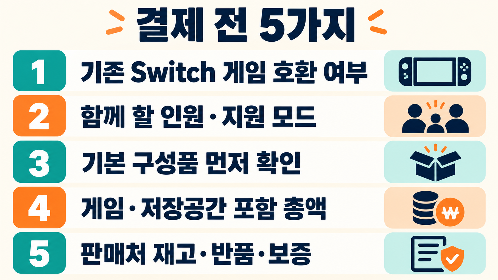 닌텐도 스위치2 결제 전에 기존 게임 호환, 함께 할 인원, 기본 구성품, 게임과 저장공간을 포함한 총액, 판매처의 재고와 반품 및 보증을 확인하는 체크리스트 그림