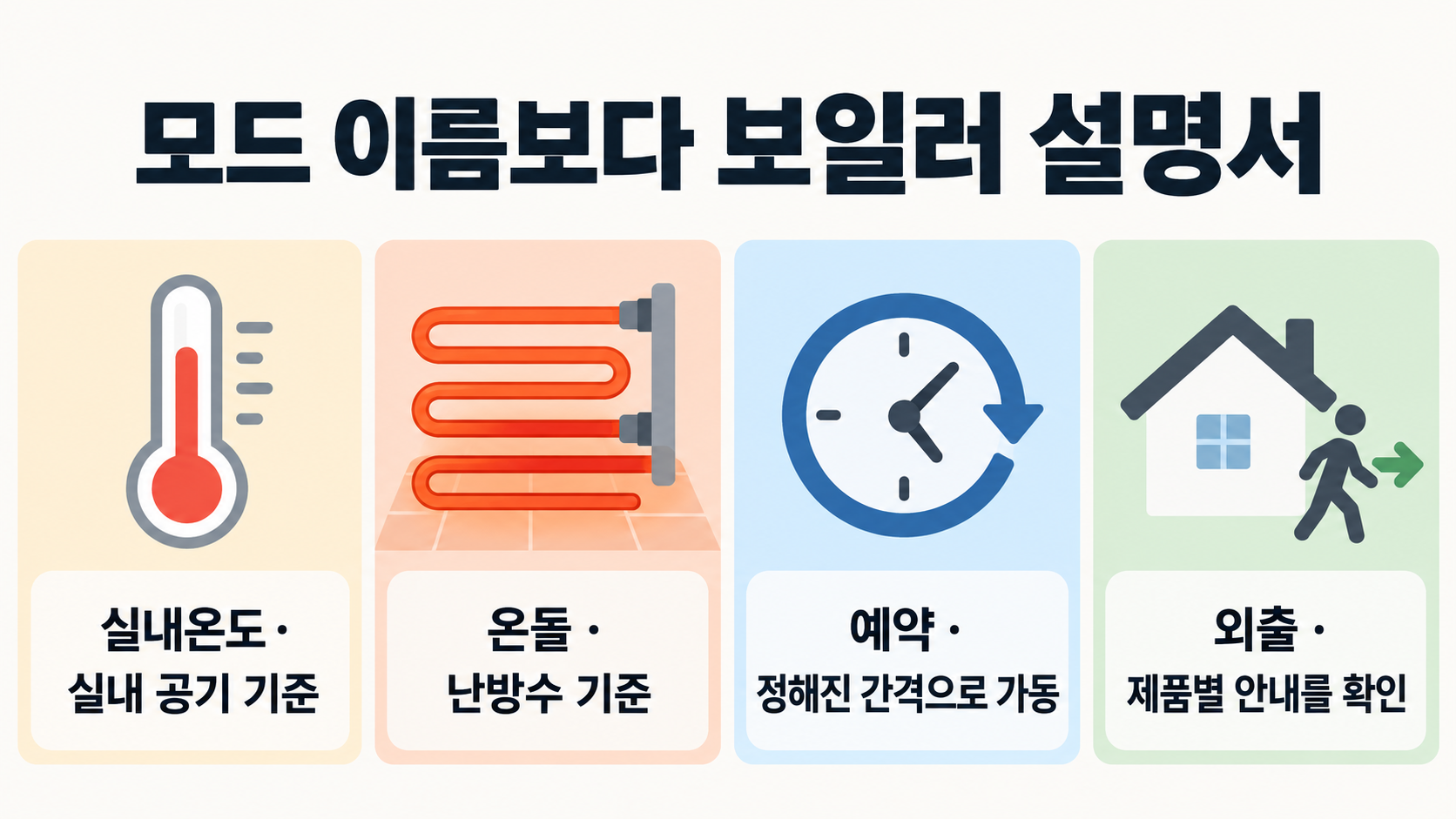 실내온도는 실내 공기를 기준으로 하고 온돌은 난방수, 예약은 정해진 간격, 외출은 제품별 안내를 확인하는 보일러 모드 설명 그림