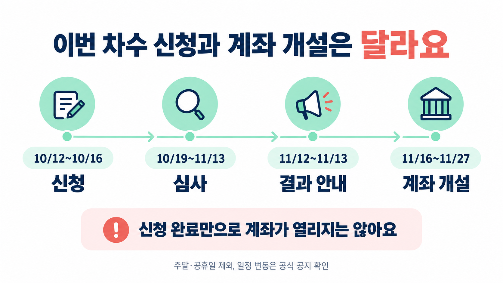 청년미래적금 2차의 신청, 가입 심사, 결과 안내, 계좌 개설 일정을 왼쪽에서 오른쪽으로 보여주는 타임라인이에요